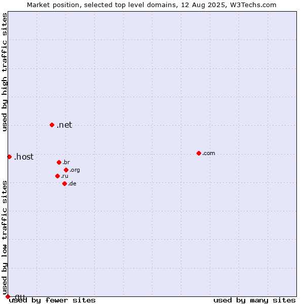 Market position of .net (Network providers) vs. .host (Hosting industry) vs. .gu (Guam)