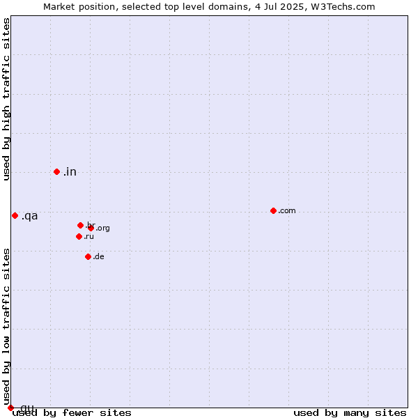 Market position of .in (India) vs. .qa (Qatar) vs. .gu (Guam)