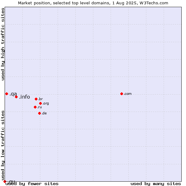 Market position of .info (Information) vs. .qa (Qatar) vs. .gu (Guam)