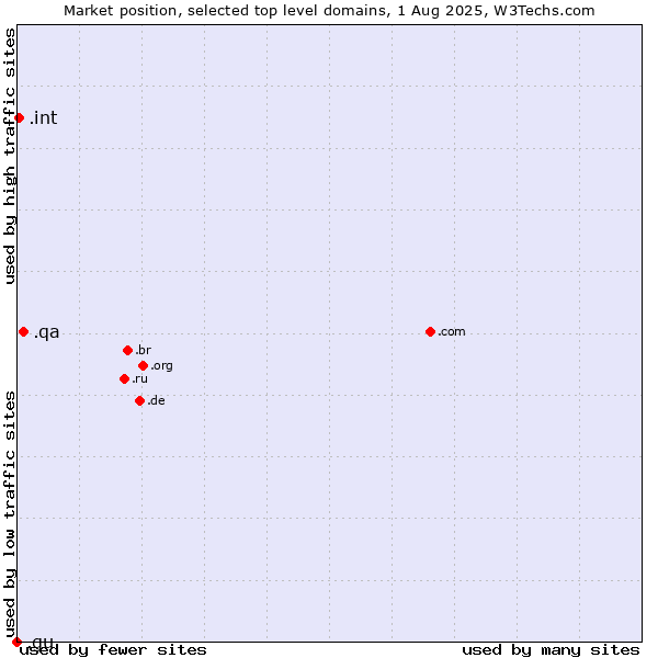 Market position of .qa (Qatar) vs. .int (International government treaties) vs. .gu (Guam)
