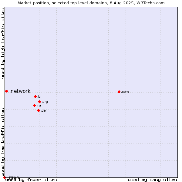 Market position of .network (Network) vs. .gu (Guam) vs. .java (Java programming language)