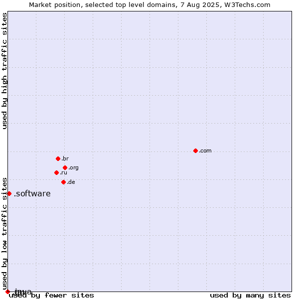Market position of .software (Software) vs. .gu (Guam) vs. .java (Java programming language)