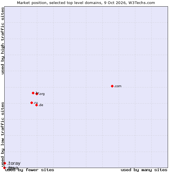 Market position of .toray (Toray Industries brand) vs. .gu (Guam) vs. .java (Java programming language)