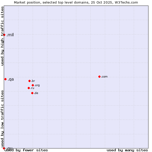 Market position of .qa (Qatar) vs. .mil (United States Military) vs. .gu (Guam)