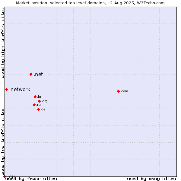 Market position of .net (Network providers) vs. .network (Network) vs. .gu (Guam)