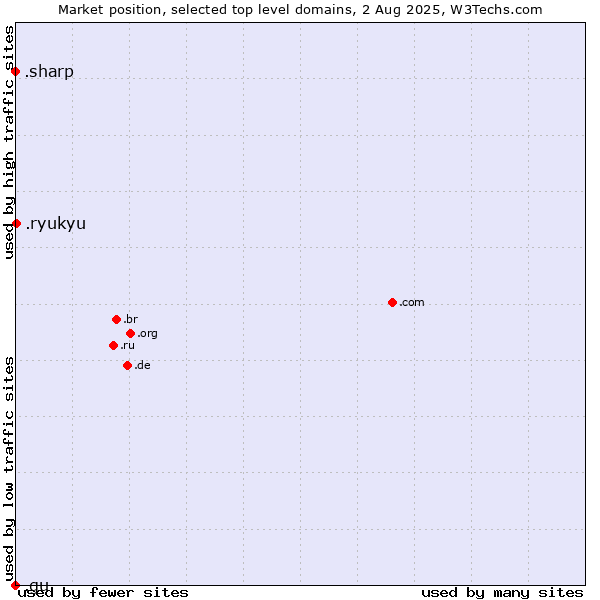 Market position of .ryukyu (Ryukyu, region of Okinawa, Japan) vs. .sharp (Sharp brand) vs. .gu (Guam)