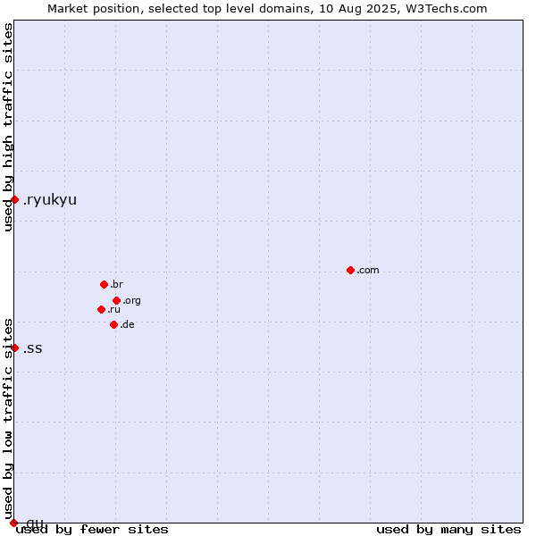 Market position of .ss (South Sudan) vs. .ryukyu (Ryukyu, region of Okinawa, Japan) vs. .gu (Guam)