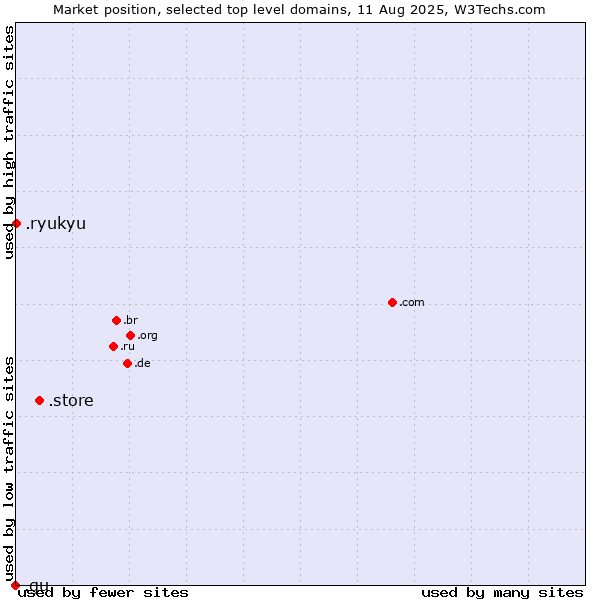 Market position of .store (Store) vs. .ryukyu (Ryukyu, region of Okinawa, Japan) vs. .gu (Guam)