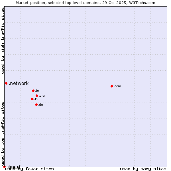 Market position of .network (Network) vs. .java (Java programming language) vs. .gucci (Gucci brand)