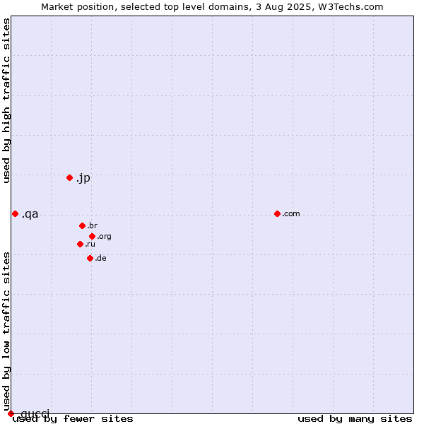 Market position of .jp (Japan) vs. .qa (Qatar) vs. .gucci (Gucci brand)