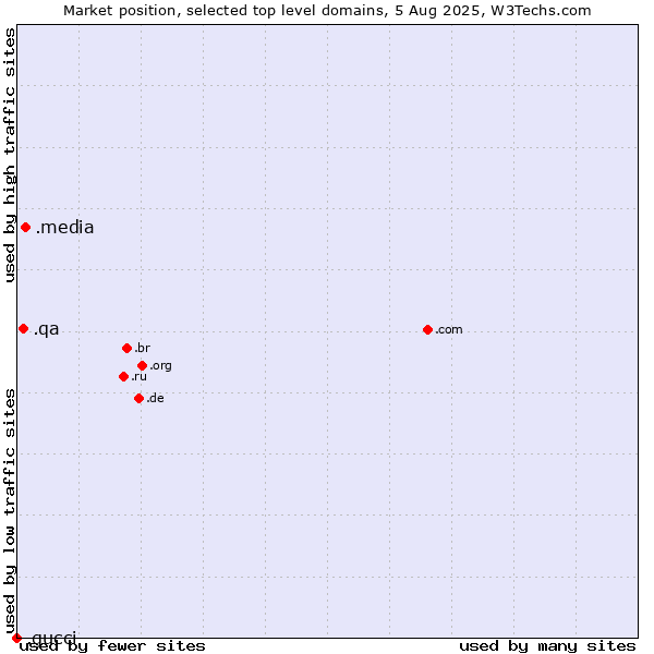 Market position of .media (Media) vs. .qa (Qatar) vs. .gucci (Gucci brand)