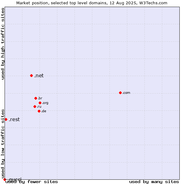 Market position of .net (Network providers) vs. .rest (Restaurant industry) vs. .gucci (Gucci brand)