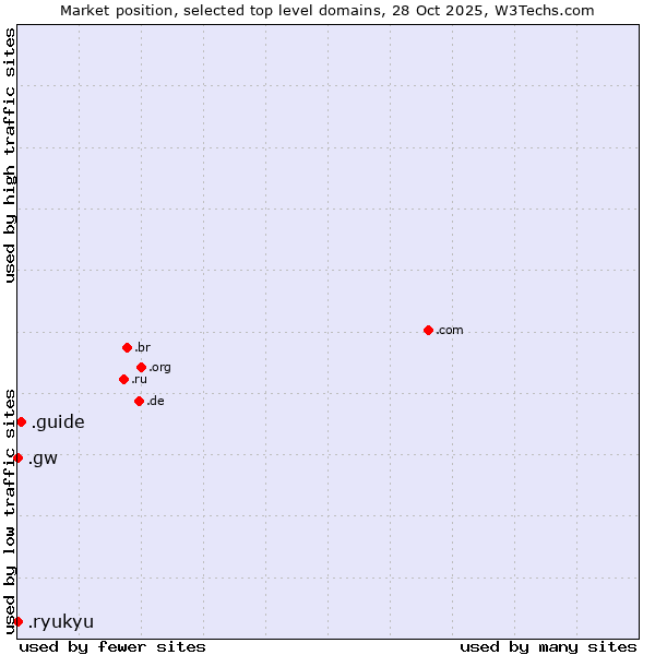 Market position of .guide (Guide) vs. .ryukyu (Ryukyu, region of Okinawa, Japan) vs. .gw (Guinea-Bissau)