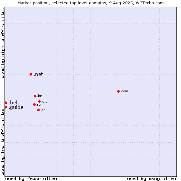 Market position of .net (Network providers) vs. .guide (Guide) vs. .help (Help)