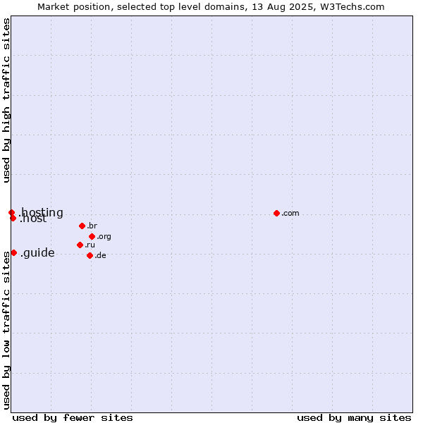 Market position of .guide (Guide) vs. .host (Hosting industry) vs. .hosting (Hosting)