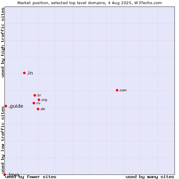 Market position of .in (India) vs. .guide (Guide) vs. .java (Java programming language)