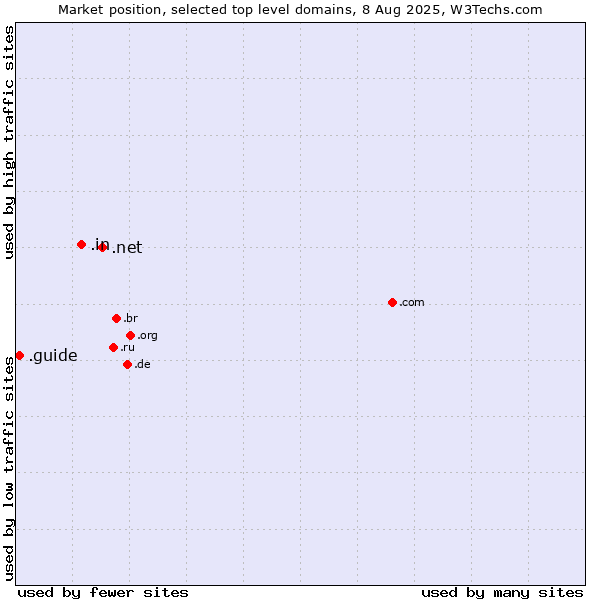 Market position of .net (Network providers) vs. .in (India) vs. .guide (Guide)