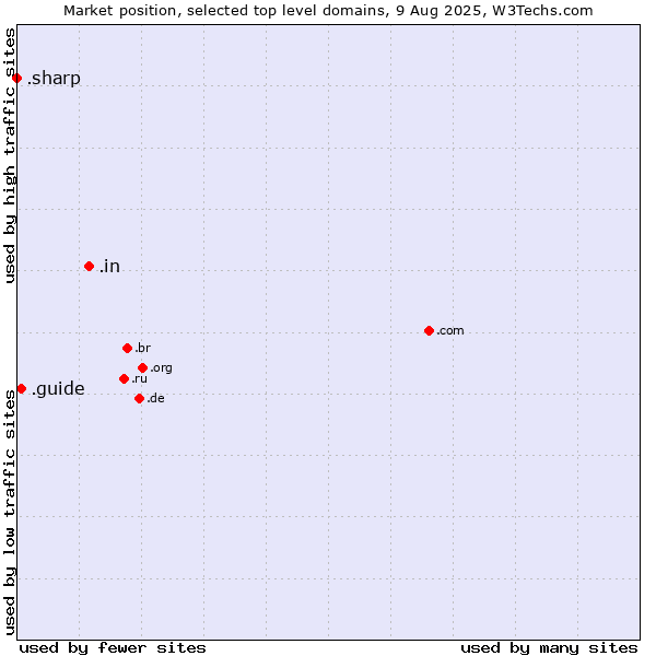 Market position of .in (India) vs. .guide (Guide) vs. .sharp (Sharp brand)
