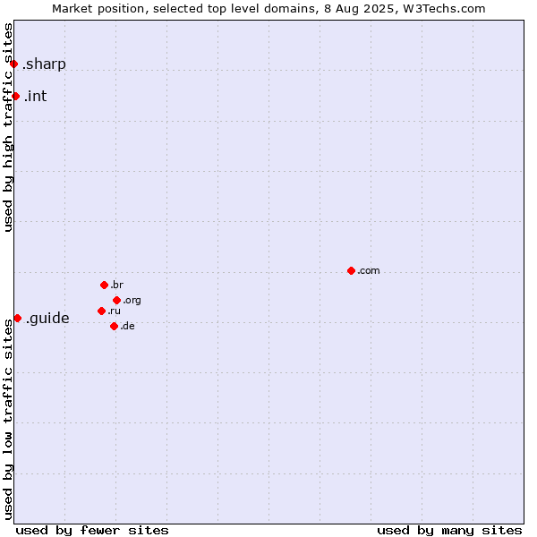 Market position of .guide (Guide) vs. .int (International government treaties) vs. .sharp (Sharp brand)