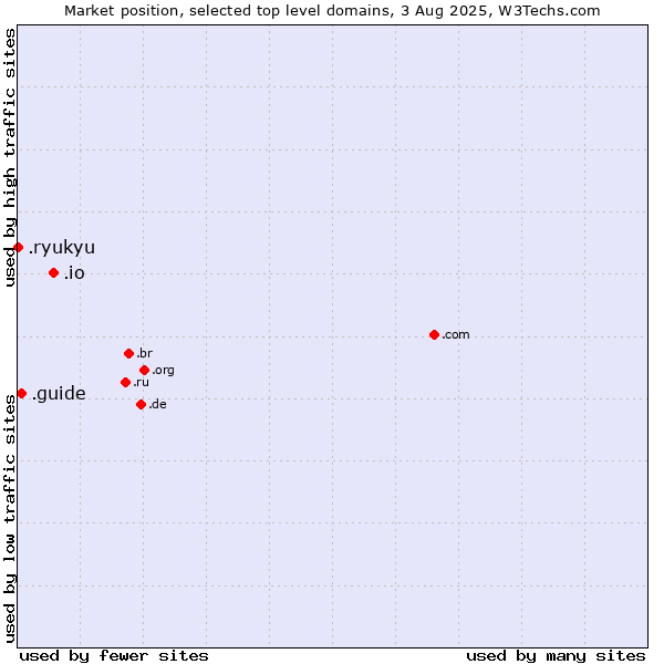 Market position of .io (British Indian Ocean Territory) vs. .guide (Guide) vs. .ryukyu (Ryukyu, region of Okinawa, Japan)