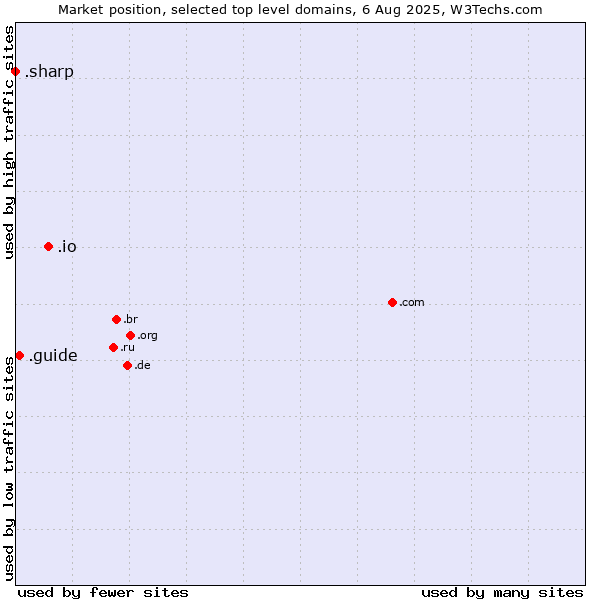 Market position of .io (British Indian Ocean Territory) vs. .guide (Guide) vs. .sharp (Sharp brand)