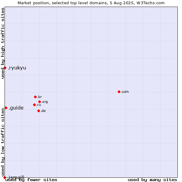 Market position of .guide (Guide) vs. .ryukyu (Ryukyu, region of Okinawa, Japan) vs. .ismaili (Shia Ismaili Muslim community)