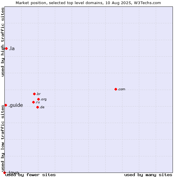 Market position of .la (Lao People's Democratic Republic) vs. .guide (Guide) vs. .java (Java programming language)