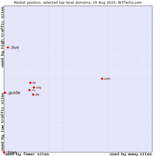 Market position of .live (Live) vs. .guide (Guide) vs. .java (Java programming language)
