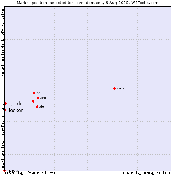Market position of .guide (Guide) vs. .locker (Locker brand) vs. .java (Java programming language)