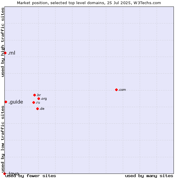 Market position of .guide (Guide) vs. .ml (Mali) vs. .java (Java programming language)