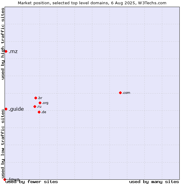 Market position of .mz (Mozambique) vs. .guide (Guide) vs. .java (Java programming language)