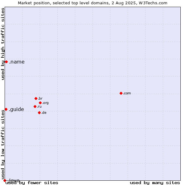 Market position of .name (Individuals) vs. .guide (Guide) vs. .java (Java programming language)