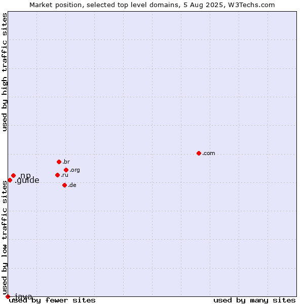 Market position of .np (Nepal) vs. .guide (Guide) vs. .java (Java programming language)
