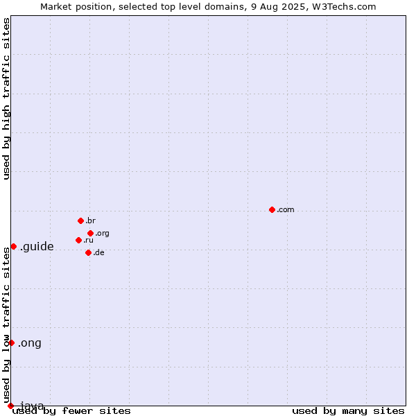 Market position of .guide (Guide) vs. .ong (Abbreviation for non-government organizations in several languages) vs. .java (Java programming language)