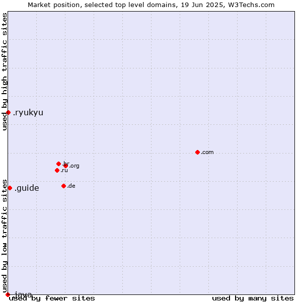 Market position of .guide (Guide) vs. .ryukyu (Ryukyu, region of Okinawa, Japan) vs. .java (Java programming language)