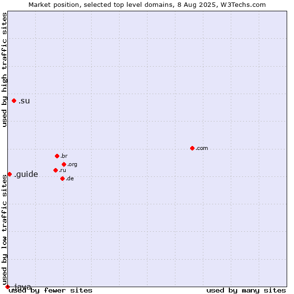 Market position of .su (Soviet Union (being phased out)) vs. .guide (Guide) vs. .java (Java programming language)