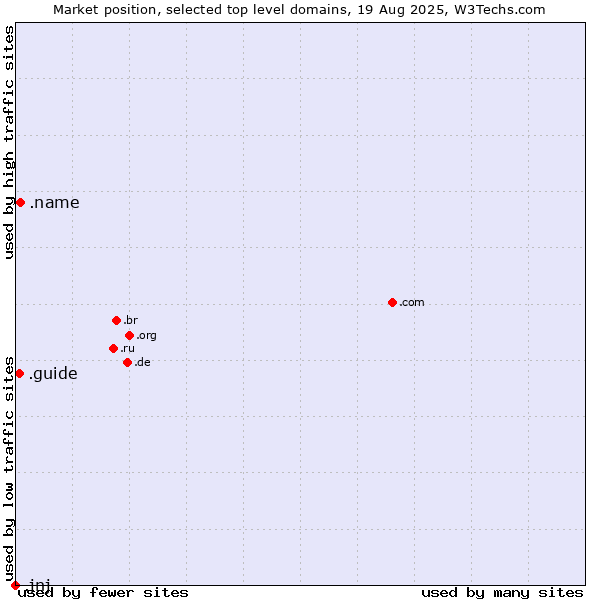 Market position of .name (Individuals) vs. .guide (Guide) vs. .jnj (Johnson & Johnson brand)