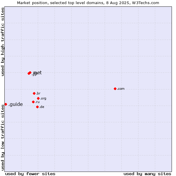 Market position of .net (Network providers) vs. .jp (Japan) vs. .guide (Guide)