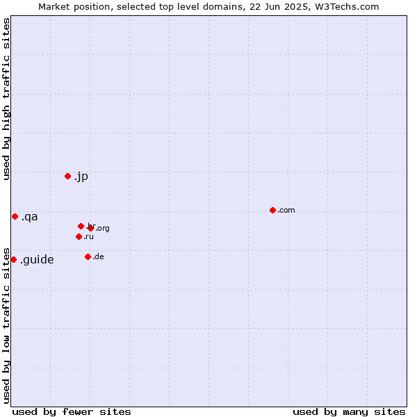Market position of .jp (Japan) vs. .qa (Qatar) vs. .guide (Guide)