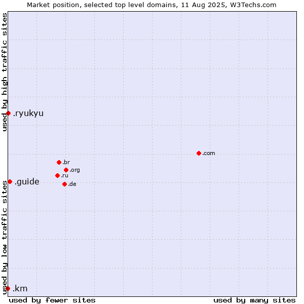 Market position of .guide (Guide) vs. .ryukyu (Ryukyu, region of Okinawa, Japan) vs. .km (Comoros)