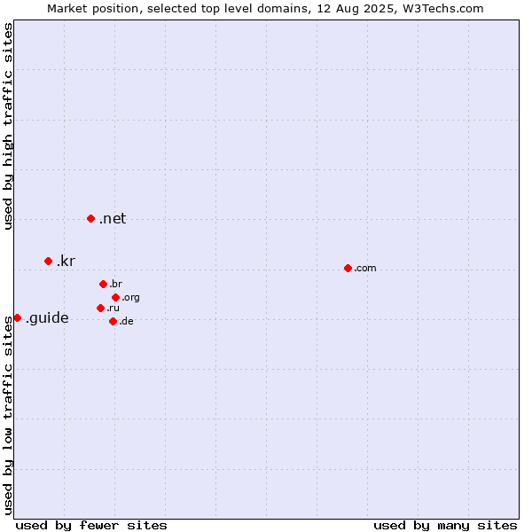 Market position of .net (Network providers) vs. .kr (Republic of Korea (South Korea)) vs. .guide (Guide)