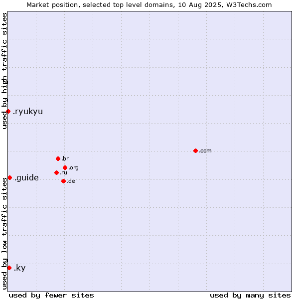 Market position of .guide (Guide) vs. .ky (Cayman Islands) vs. .ryukyu (Ryukyu, region of Okinawa, Japan)