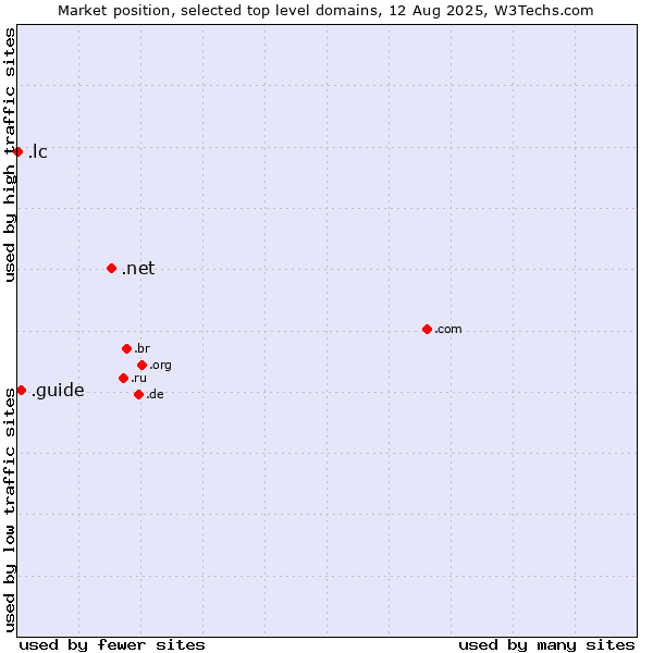 Market position of .net (Network providers) vs. .guide (Guide) vs. .lc (Saint Lucia)