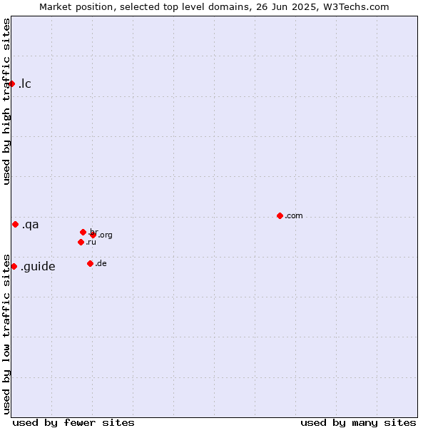 Market position of .qa (Qatar) vs. .guide (Guide) vs. .lc (Saint Lucia)
