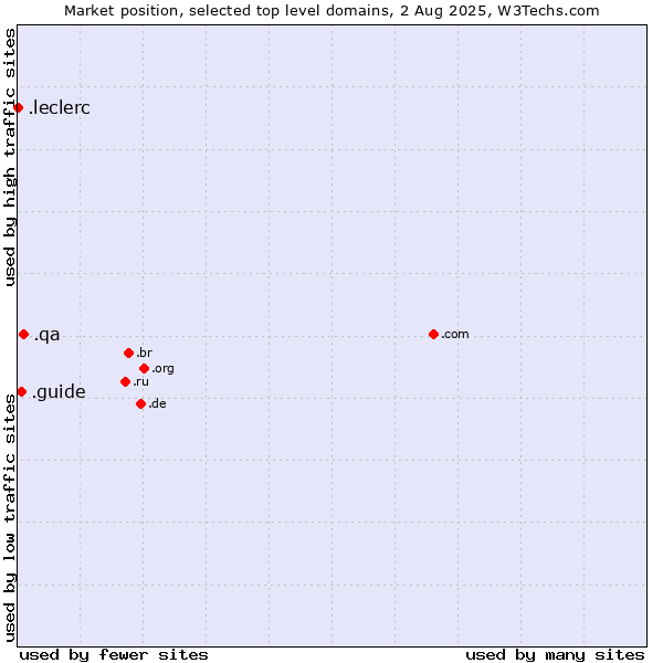 Market position of .qa (Qatar) vs. .guide (Guide) vs. .leclerc (Leclerc brand)