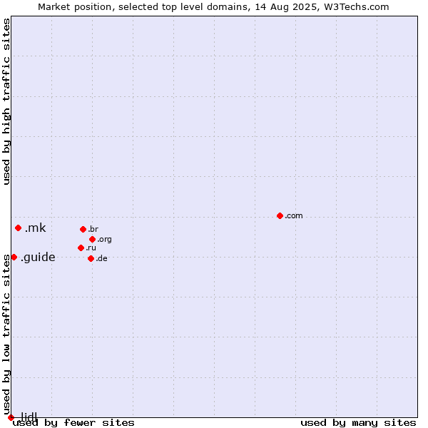 Market position of .mk (North Macedonia) vs. .guide (Guide) vs. .lidl (Lidl brand)