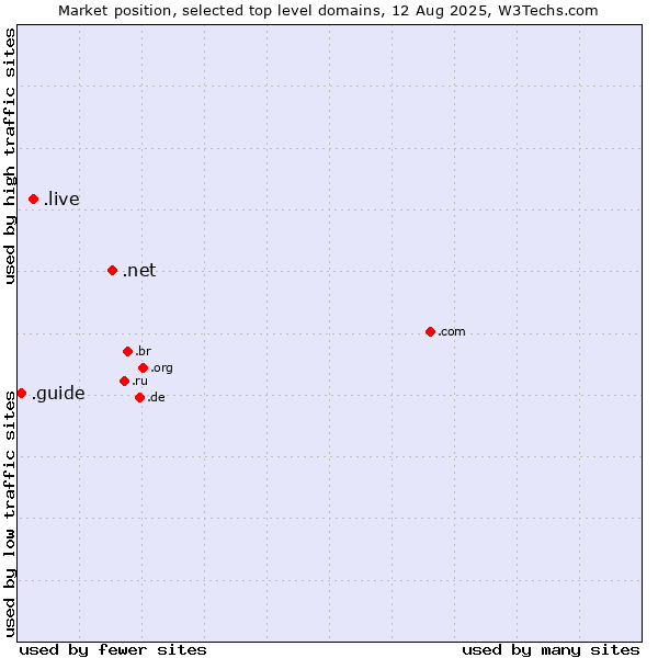 Market position of .net (Network providers) vs. .live (Live) vs. .guide (Guide)