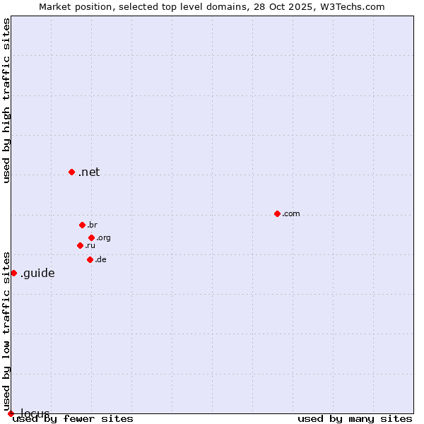 Market position of .net (Network providers) vs. .guide (Guide) vs. .locus (Locus Analytics brand)