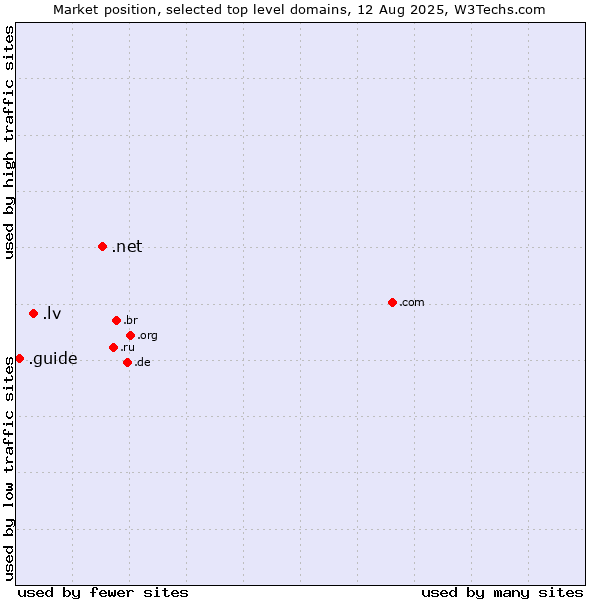 Market position of .net (Network providers) vs. .lv (Latvia) vs. .guide (Guide)