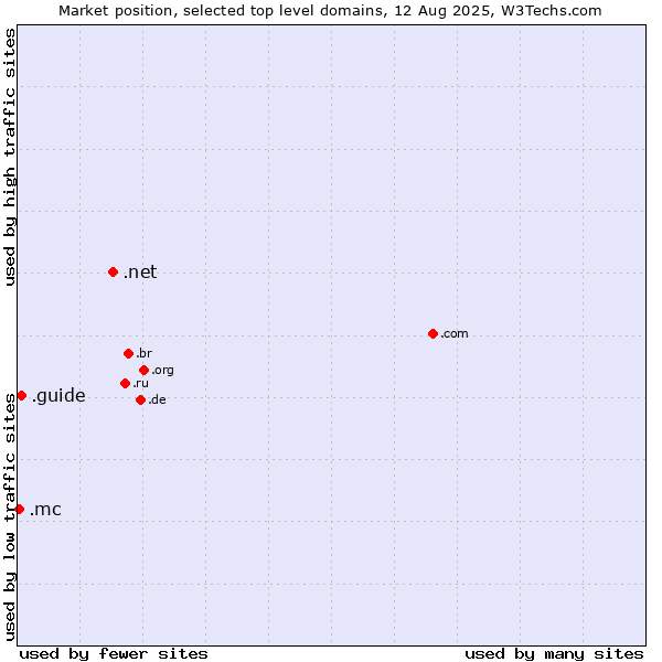 Market position of .net (Network providers) vs. .guide (Guide) vs. .mc (Monaco)